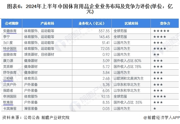 【行业深度】洞察2024：中国体育用品行业竞争格局及市场份额（附市场集中度、企业竞争力评价等）安博体育(图6)