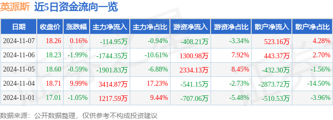 安博体育股票行情快报：英派斯（002899）11月7日主力资金净卖出11495万元(图1)