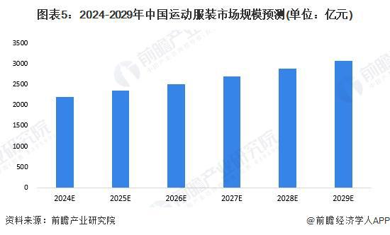 安博体育平台2024年中国体育用品行业细分运动服装市场分析2023年市场规模约51亿元【组图】(图4)