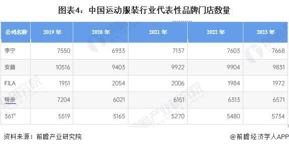 安博体育平台2024年中国体育用品行业细分运动服装市场分析2023年市场规模约51亿元【组图】(图3)