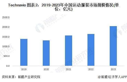 安博体育平台2024年中国体育用品行业细分运动服装市场分析2023年市场规模约51亿元【组图】(图1)