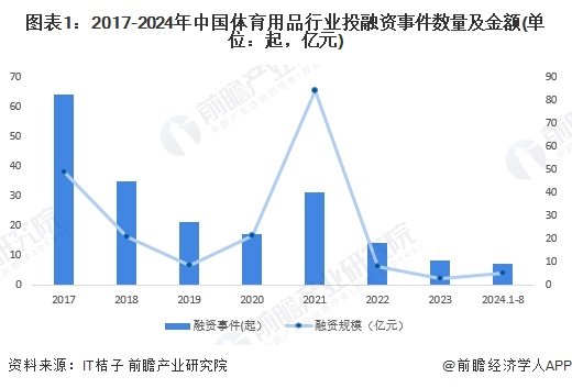 【投资视角】启示2024：中国体育用品行业投融资及兼并重组分析（附投融资汇总、兼并重组事件等）安博体育(图1)