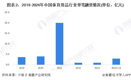 【投资视角】启示2024：中国体育用品行业投融资及兼并重组分析（附投融资汇总、兼并重组事件等）安博体育(图2)