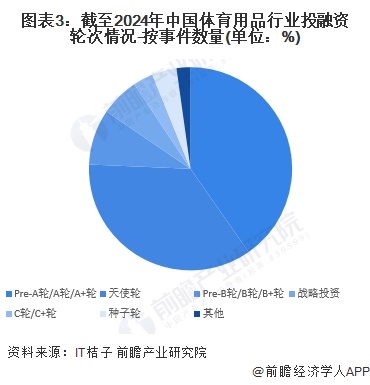 【投资视角】启示2024：中国体育用品行业投融资及兼并重组分析（附投融资汇总、兼并重组事件等）安博体育(图3)