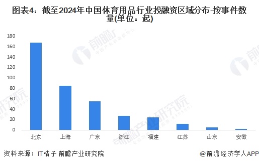 【投资视角】启示2024：中国体育用品行业投融资及兼并重组分析（附投融资汇总、兼并重组事件等）安博体育(图4)