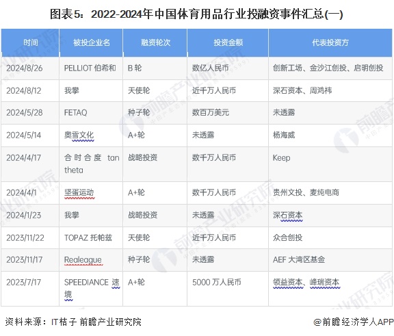【投资视角】启示2024：中国体育用品行业投融资及兼并重组分析（附投融资汇总、兼并重组事件等）安博体育(图5)