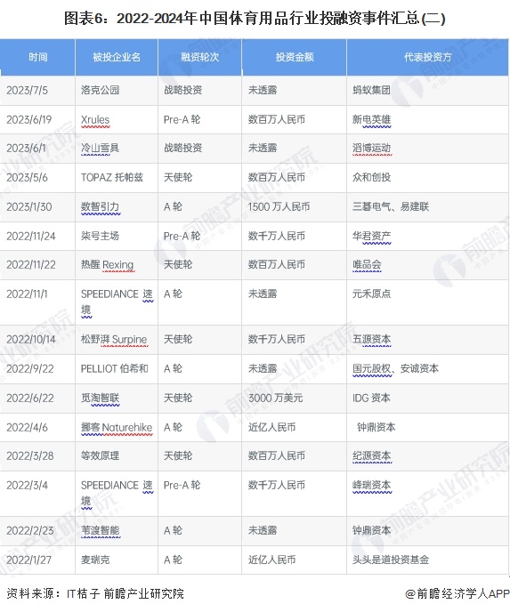 【投资视角】启示2024：中国体育用品行业投融资及兼并重组分析（附投融资汇总、兼并重组事件等）安博体育(图6)