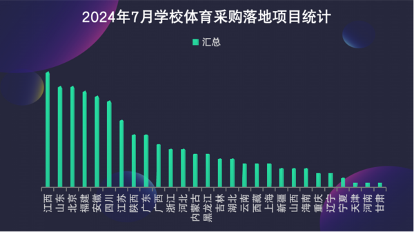 2024年7月学校体育装备需求活力不减江西市场潜力大安博体育(图2)