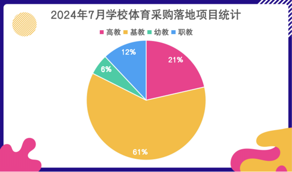 2024年7月学校体育装备需求活力不减江西市场潜力大安博体育(图1)