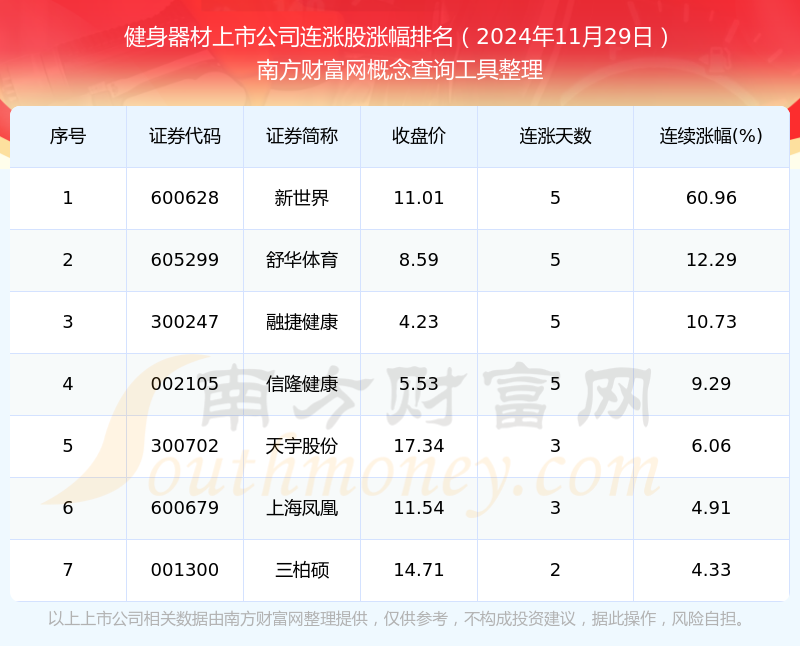 安博体育平台2024年11月29日健身器材上市公司连涨股一览表(图1)