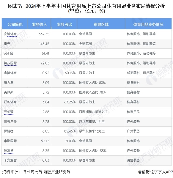 【最全】2024年体育用品行业上市公司全方位对比（附业务布局汇总、业安博体育绩对比、业务规划等）(图1)