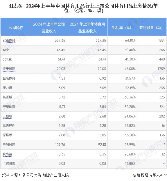 【最全】2024年体育用品行业上市公司全方位对比（附业务布局汇总、业安博体育绩对比、业务规划等）(图2)