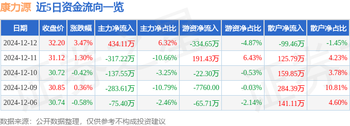 股票行情快报:康力源(301287)12月日主力资金净买入43411万元安博体育(图1)