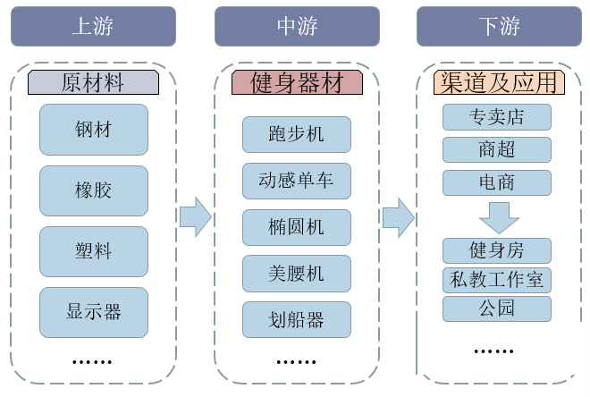 2024年室内运动器材行业分析：室内运动器材行业将朝着安博体育平台便捷化方向发展(图1)