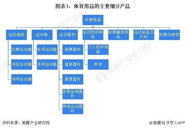 安博体育平台「前瞻解读」2024-2029年中国体育用品企业竞争及行业发展趋势(图1)