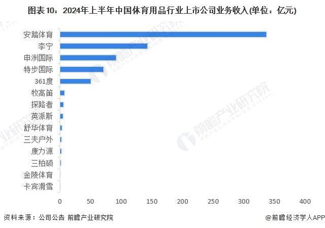 安博体育平台「前瞻解读」2024-2029年中国体育用品企业竞争及行业发展趋势(图2)