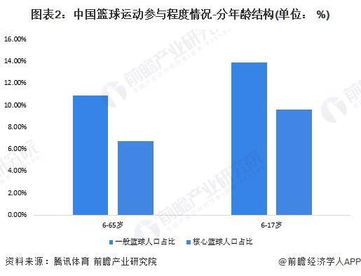 「前瞻解读」202安博体育4-2029年中国体育用品行业篮球及排球发展现状(图4)