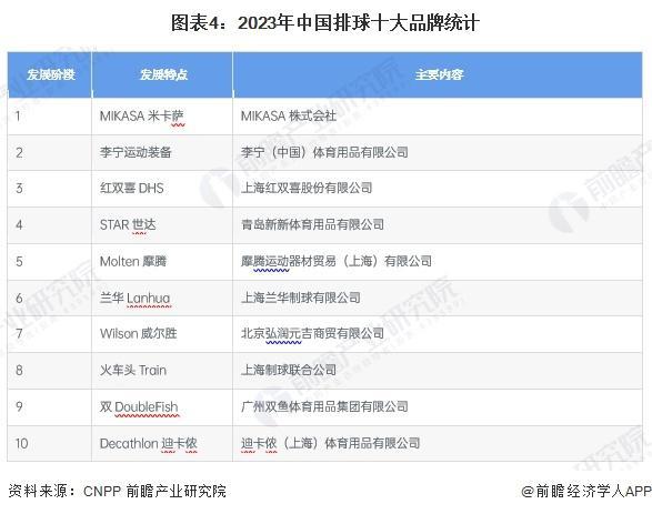 「前瞻解读」202安博体育4-2029年中国体育用品行业篮球及排球发展现状(图3)
