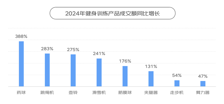 安博体育京东X上体经管发布《2024年体育消费报告》：赛事激活网球、冲浪、攀岩运动消费热潮(图3)