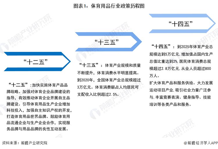 重磅！2024年中国及31省市体育用品行业政策汇总及解读（安博体育全）(图1)