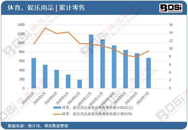2024年上半年安博体育中国体育、娱乐用品类商品零售月度统计6679亿元(图2)