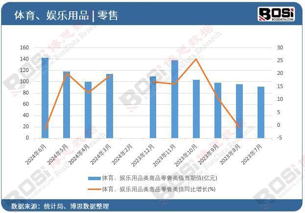 2024年上半年安博体育中国体育、娱乐用品类商品零售月度统计6679亿元(图1)