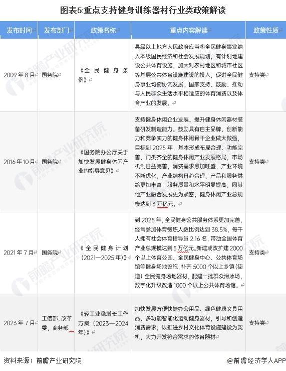 「前瞻解读」2024-2029年中国健身训练器材行业市场规模预测分析安博体育(图1)