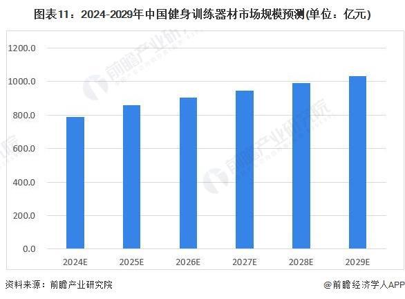 「前瞻解读」2024-2029年中国健身训练器材行业市场规模预测分析安博体育(图2)