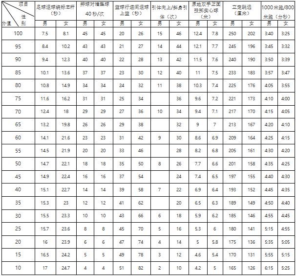安博体育重磅！2024年成都中考体考你所关心的来了！(图3)