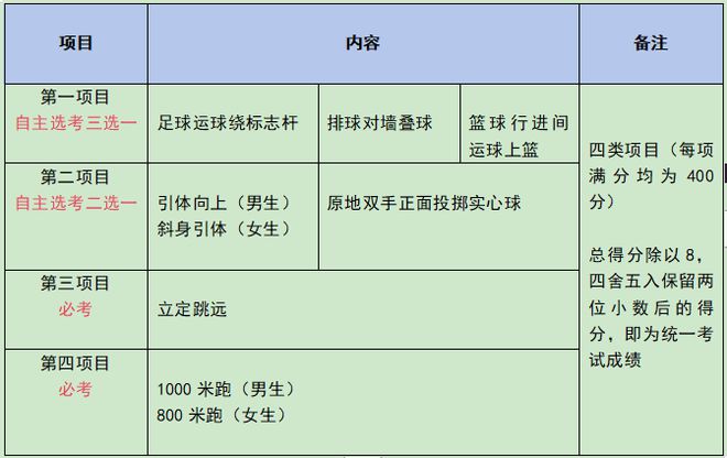 安博体育重磅！2024年成都中考体考你所关心的来了！(图1)