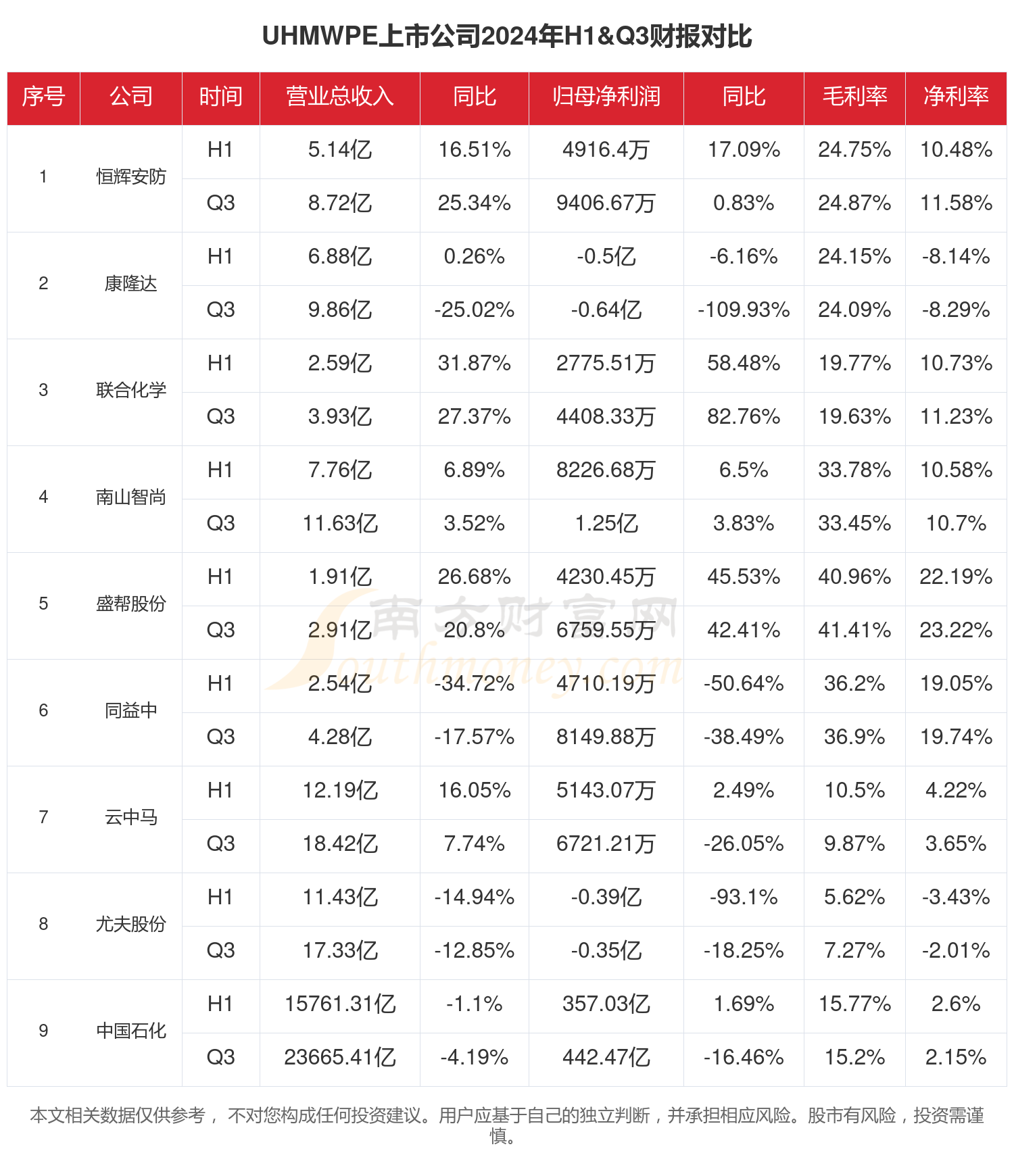 2024年前三季度财报：UHMWPE安博体育行业上市公司现状如何？(图1)