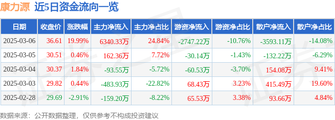 康力源（301287）3月6日主力资金净买入634033万元安博体育平台(图1)