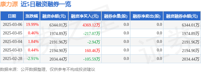 康力源（301287）3月6日主力资金净买入634033万元安博体育平台(图2)