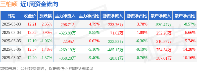 安博体育本周盘点（33-37）：三柏硕周涨226%主力资金合计净流出63162万元(图1)