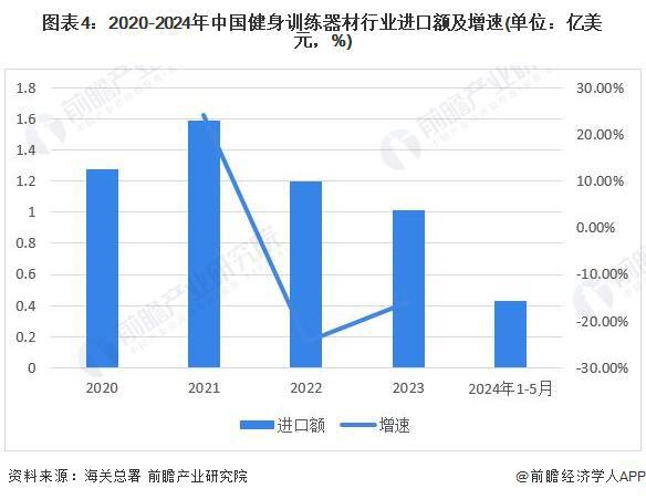 安博体育平台2024年中国健身训练器材行业进出口情况分析长期处于贸易顺差状态【组图】(图4)