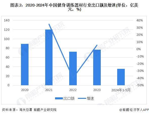 安博体育平台2024年中国健身训练器材行业进出口情况分析长期处于贸易顺差状态【组图】(图2)