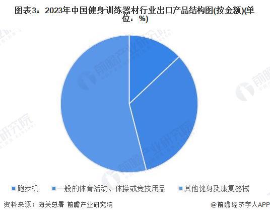 安博体育平台2024年中国健身训练器材行业进出口情况分析长期处于贸易顺差状态【组图】(图3)