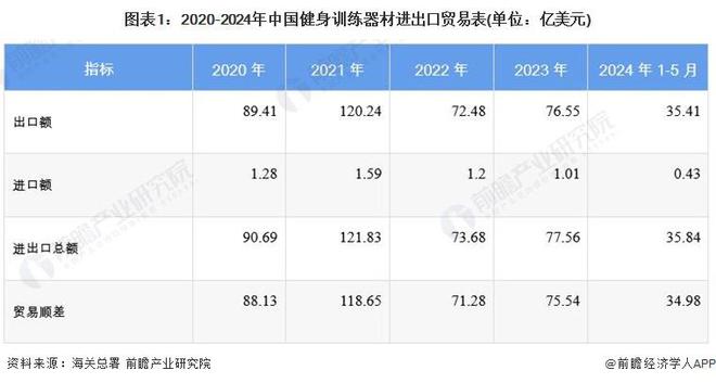 安博体育平台2024年中国健身训练器材行业进出口情况分析长期处于贸易顺差状态【组图】(图1)
