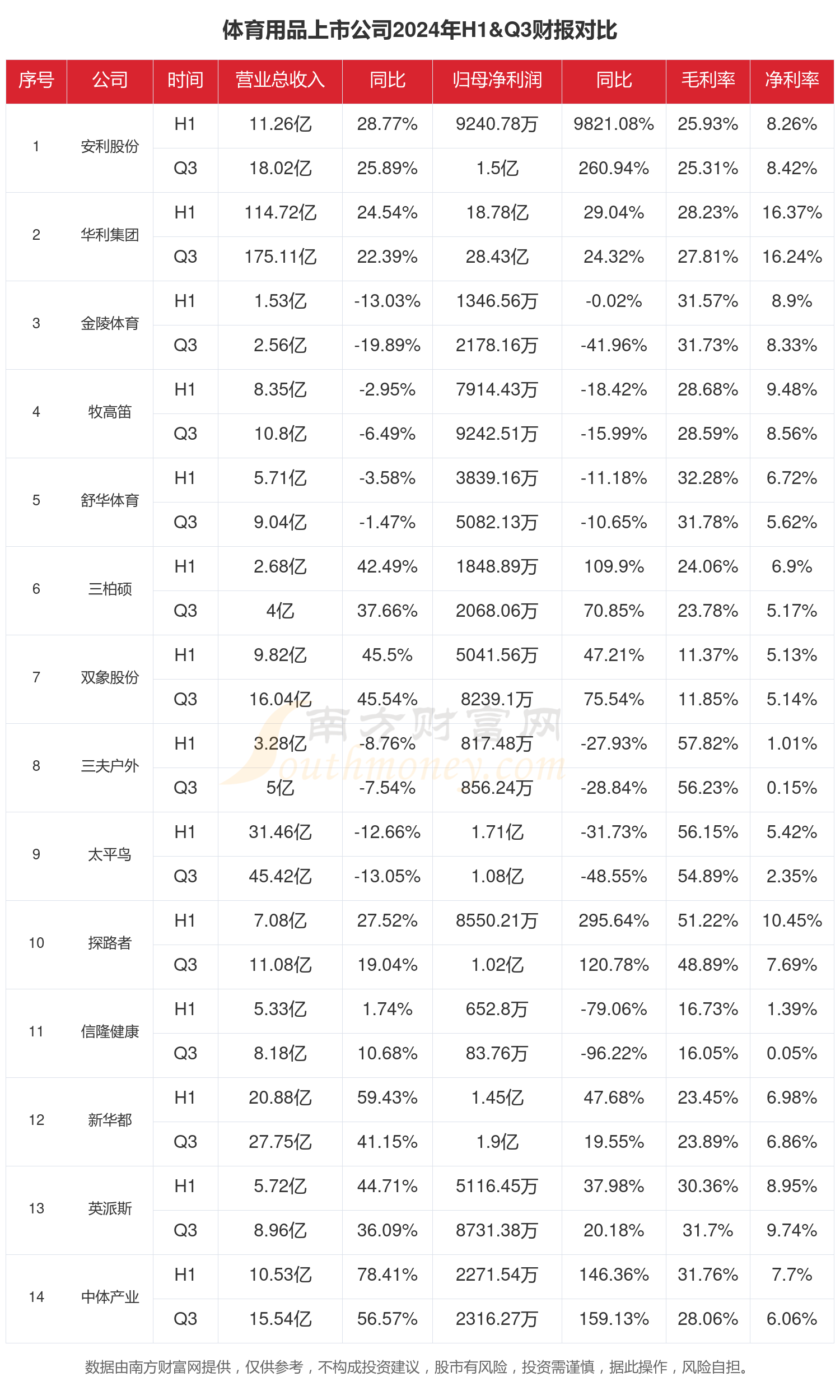 体育用品行业现状怎么样（2024年前三季度上市公司财报对比）安博体育(图1)
