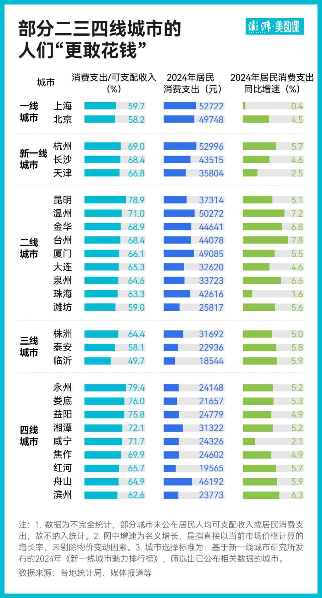 安博体育平台2024城市消费盘点：三、四线城市逆袭(图3)