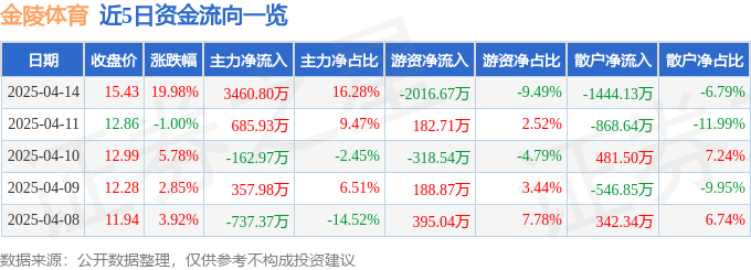 金陵体育（300651）4月14日主力资金净买入34安博体育平台6080万元(图1)