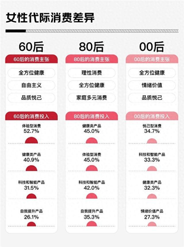 五成女性2025年更关注健康益生菌、体重管理、运动营养、小型健身器械增长显著安博体育(图1)