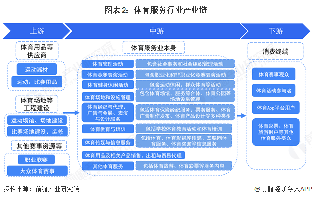 预见2025:《安博体育平台2025年中国体育服务行业全景图谱》(附市场现状和发展趋势等)(图2)