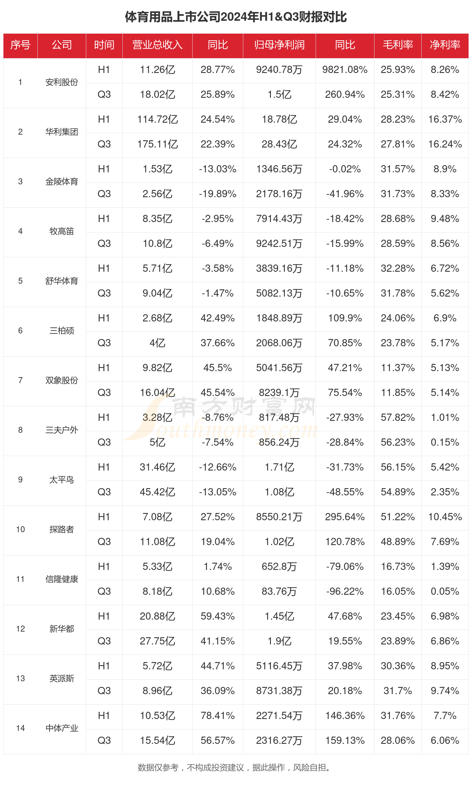 体育用品行业上市公司现状如安博体育平台何(2024年前三季度)(图1)