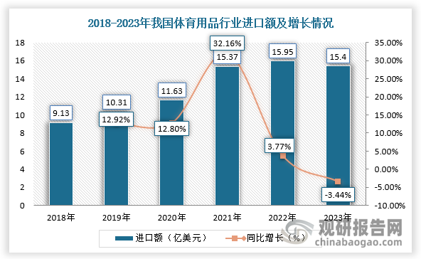 中国体育用品行业现状深度分析与投资前景研究报告(2024-2031年)安博体育平台(图3)