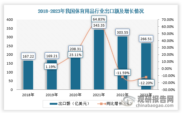 中国体育用品行业现状深度分析与投资前景研究报告(2024-2031年)安博体育平台(图2)