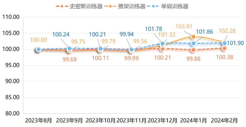 安博体育2024年健身训练器材市场前景分析：我国健身训练器材市场规模约为539亿元(图1)