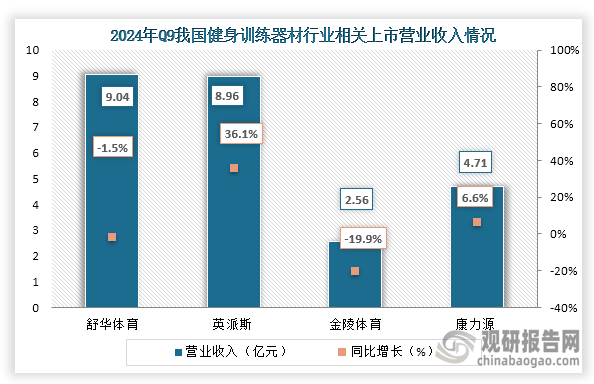 安博体育中国健身训练器材行业现状深度研究与未来前景分析报告（2024-2031年）(图3)
