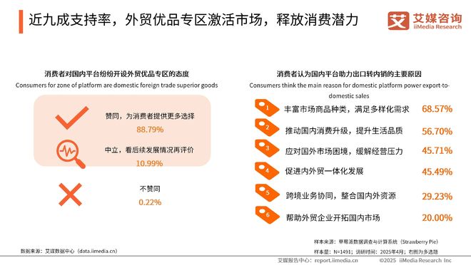 艾媒咨询2025-2026年中国外贸企安博体育业出口转内销消费者需求调研(图4)