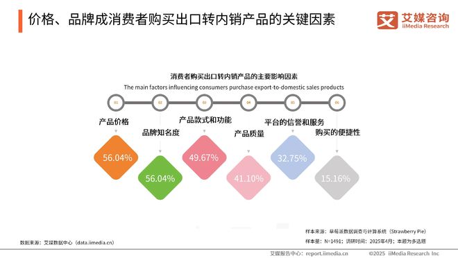艾媒咨询2025-2026年中国外贸企安博体育业出口转内销消费者需求调研(图5)